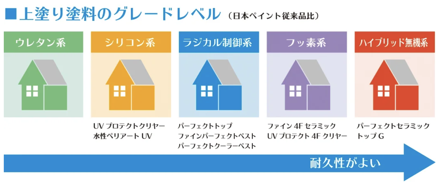 外壁塗装の「塗料の種類について」